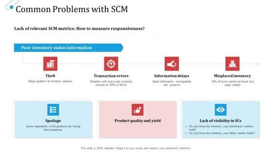 SCM Growth Common Problems With SCM Ppt Slides Background PDF