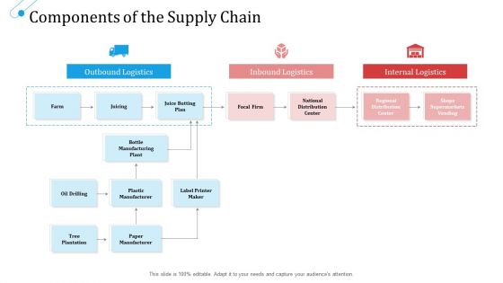 SCM Growth Components Of The Supply Chain Logistics Ppt File Formats PDF
