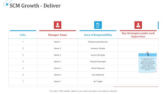 SCM Growth Deliver Ppt Summary Samples PDF