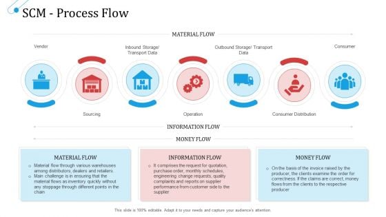 SCM Growth SCM Process Flow Ppt Professional Shapes PDF