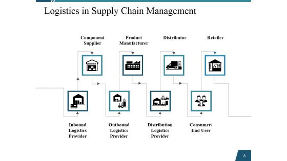 SCM Logistics Management Ppt PowerPoint Presentation Complete Deck With Slides