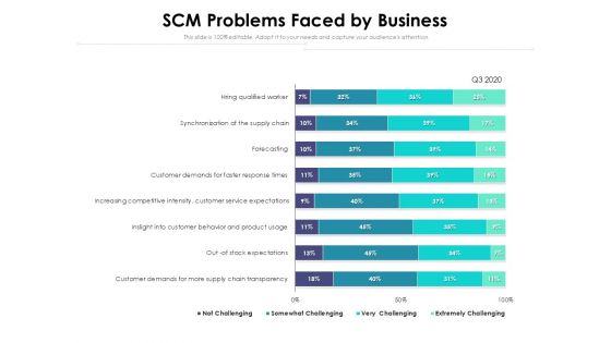 SCM Problems Faced By Business Ppt PowerPoint Presentation File Outline PDF