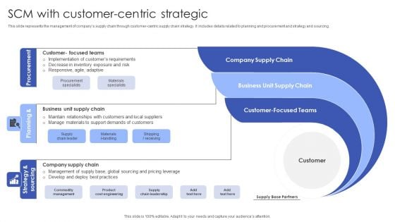 SCM With Customer Centric Strategic Template PDF SCM With Customer Centric Strategic Template PDF