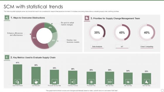 SCM With Statistical Trends Ppt PowerPoint Presentation Gallery Examples PDF