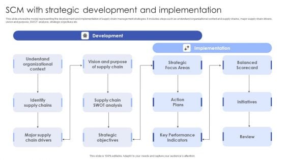 SCM With Strategic Development And Implementation Sample PDF