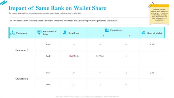 SCR For Market Impact Of Same Rank On Wallet Share Ppt Styles Graphic Tips PDF
