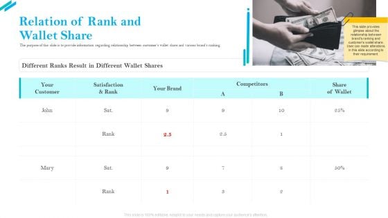 SCR For Market Relation Of Rank And Wallet Share Ppt Show Example PDF