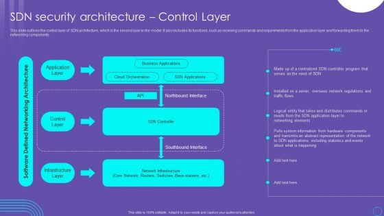 SDN Security Architecture Control Layer Ppt PowerPoint Presentation File Files PDF