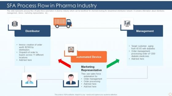 SFA Process Flow In Pharma Industry Ppt PowerPoint Presentation Gallery Layout PDF