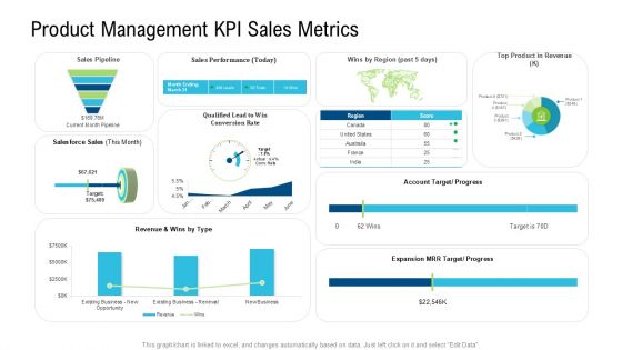Product Commercialization Action Plan Product Management KPI Sales Metrics Ppt Show Visuals PDF
