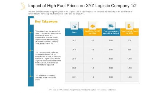 Impact Of High Fuel Prices On XYZ Logistic Company Implement Ppt Show Gallery PDF Impact Of High Fuel Prices On XYZ Logistic Company Implement Ppt Show Gallery PDF