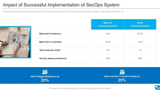 Impact Of Successful Implementation Of Secops System Designs PDF