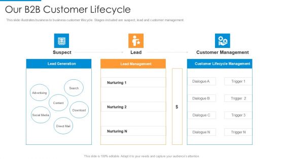 Our B2B Customer Lifecycle Sample PDF