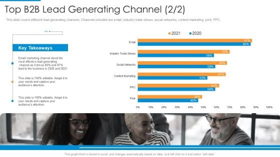 Top B2B Lead Generating Channel Key Guidelines PDF