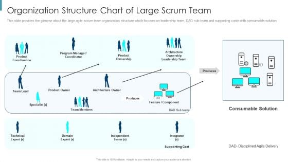 Scrum Staff Organization Map IT Organization Structure Chart Of Large Scrum Team Graphics PDF