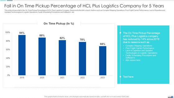 Initiatives To Produce Effective Concept For Logistic Firm Fall In On Time Topics PDF