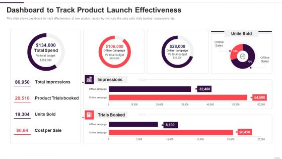 Implementation Plan For New Product Launch Dashboard To Track Product Download PDF