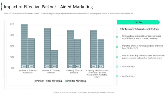 Improving Brand Awareness Through WOM Marketing Impact Of Effective Partner Aided Marketing Clipart PDF