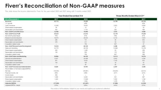 Fiverr Capital Raising Pitch Deck Fiverrs Reconciliation Of Non Gaap Measures Information PDF Fiverr Capital Raising Pitch Deck Fiverrs Reconciliation Of Non Gaap Measures Information PDF