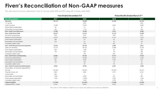 Fiverr Capital Raising Pitch Deck Fiverrs Reconciliation Of Non Gaap Measures Information PDF