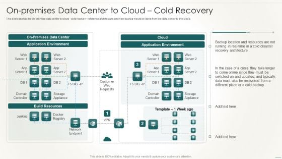 Information Technology Disaster Resilience Plan On Premises Data Center To Cloud cold Recovery Slides PDF