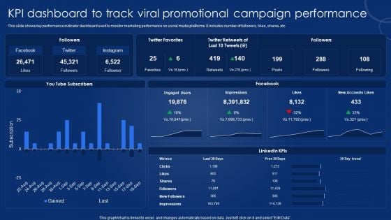 KPI Dashboard To Track Viral Promotional Campaign Performance Icons PDF