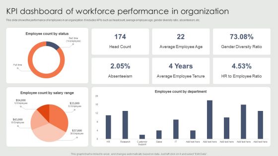 KPI Dashboard Of Workforce Performance In Organization Ppt Gallery Portfolio PDF