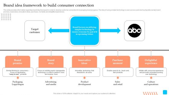 Strategic Toolkit To Administer Brand Image Brand Idea Framework To Build Consumer Connection Topics PDF
