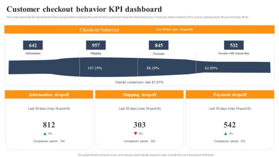 Implementing An Effective Ecommerce Management Framework Customer Checkout Behavior KPI Dashboard Designs PDF