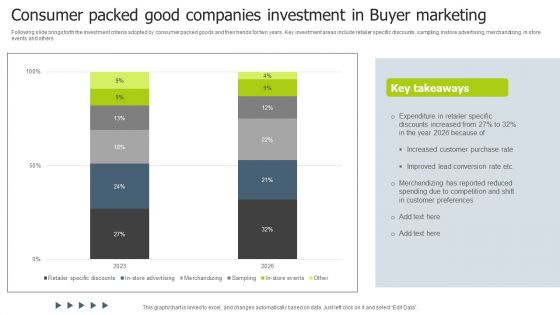 Consumer Packed Good Companies Investment In Buyer Marketing Infographics PDF