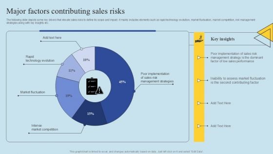 Determining Risks In Sales Administration Procedure Major Factors Contributing Sales Risks Topics PDF