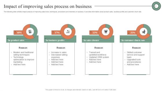 Impact Of Improving Sales Process On Business Topics PDF