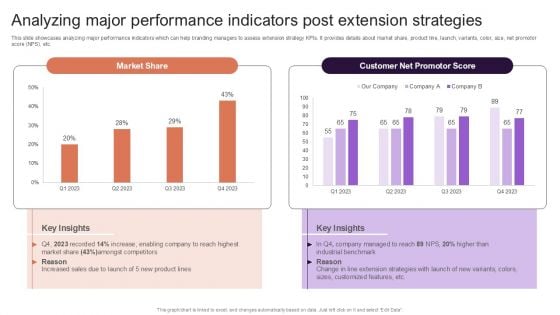 Implementing Brand Extension Initiatives For Apple Company Analyzing Major Performance Indicators Post Extension Topics PDF