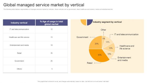 Per Device Pricing Strategy For Managed Solutions Global Managed Service Market By Vertical Topics PDF