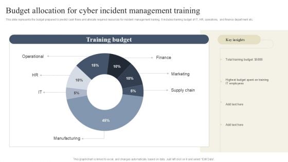 CYBER Security Breache Response Strategy Budget Allocation For Cyber Incident Management Training Topics PDF CYBER Security Breache Response Strategy Budget Allocation For Cyber Incident Management Training Topics PDF