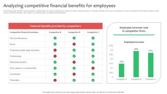 Analyzing Competitive Financial Benefits For Employees Ppt Summary Topics PDF