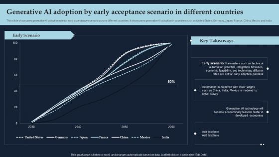 Generative AI Adoption By Early Acceptance Scenario In Different Countries Portrait PDF