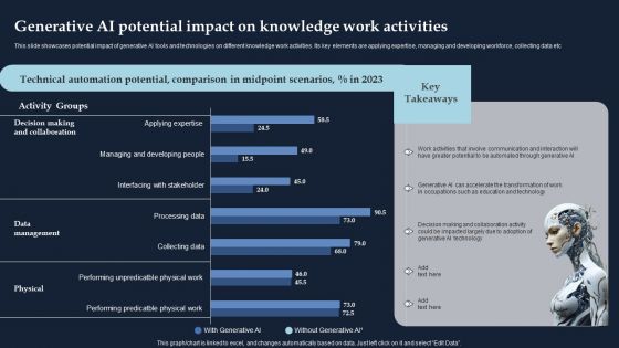 Generative AI Potential Impact On Knowledge Work Activities Brochure PDF