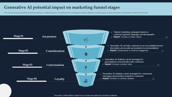 Generative AI Potential Impact On Marketing Funnel Stages Structure PDF