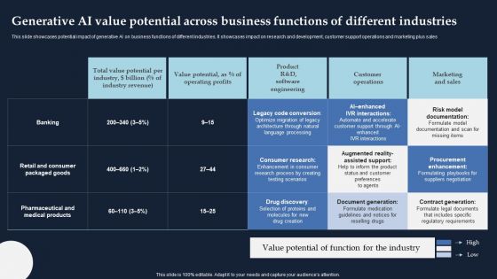 Generative AI Value Potential Across Business Functions Of Different Industries Topics PDF