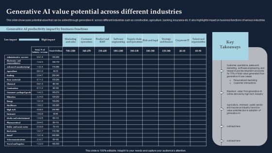 Generative AI Value Potential Across Different Industries Download PDF