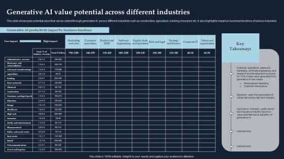 Generative AI Value Potential Across Different Industries Download PDF