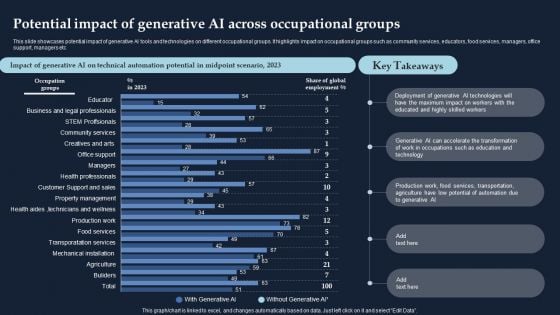 Potential Impact Of Generative AI Across Occupational Groups Download PDF