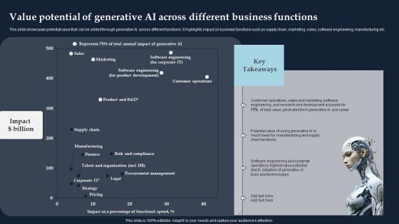 Value Potential Of Generative AI Across Different Business Functions Topics PDF