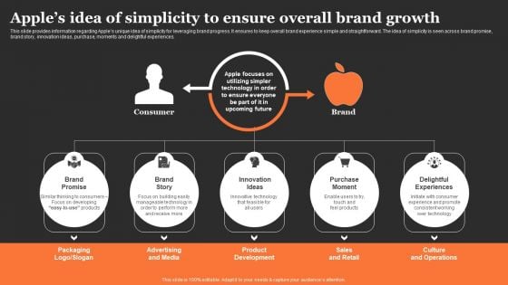 Apples Strategy To Achieve Top Brand Value Position Apples Idea Of Simplicity To Ensure Overall Brand Growth Sample PDF