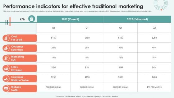 Performance Indicators For Effective Traditional Marketing Ppt Show Influencers PDF