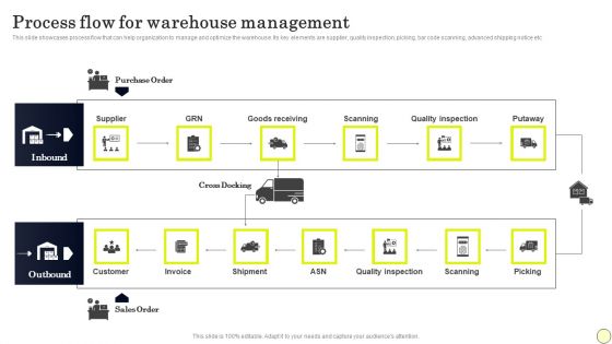 Strategies To Order And Manage Ideal Inventory Levels Process Flow For Warehouse Slides PDF