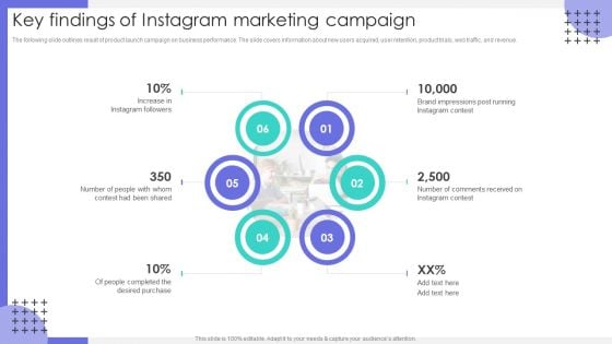 Key Findings Of Instagram Marketing Campaign Ppt Styles Templates PDF