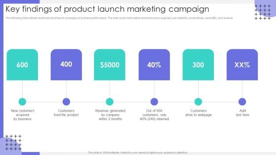 Key Findings Of Product Launch Marketing Campaign Ppt Model Inspiration PDF