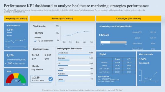 Performance KPI Dashboard To Analyze Healthcare Marketing Strategies Performance Guidelines PDF